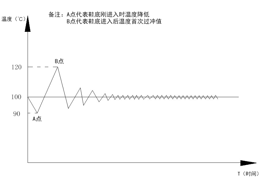 制鞋设备之烘胶机系统框架图