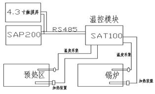 电子设备之波峰焊温度控制系统配图